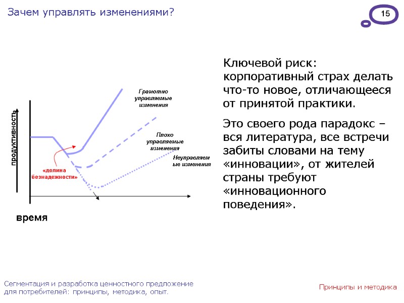 15 продуктивность Грамотно управляемые изменения Плохо управляемые изменения Неуправляемые изменения время Сегментация и разработка